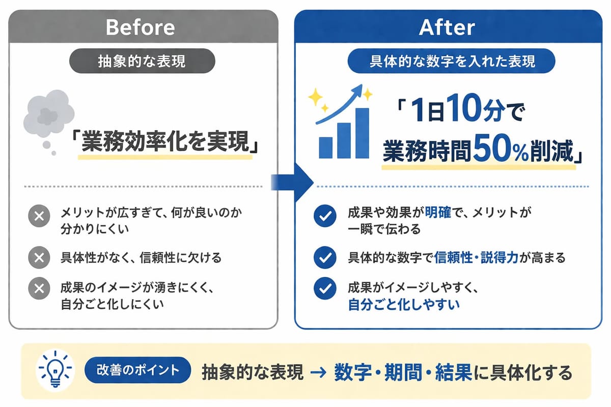 キャッチコピーのBefore/After。抽象的な「業務効率化を実現」から、具体的な数字を入れた「1日10分で業務時間50%削減」へ。改善のポイントは数字・期間・結果に具体化すること